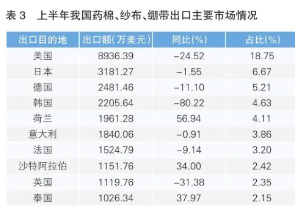 上半年我国医用敷料出口情况分析