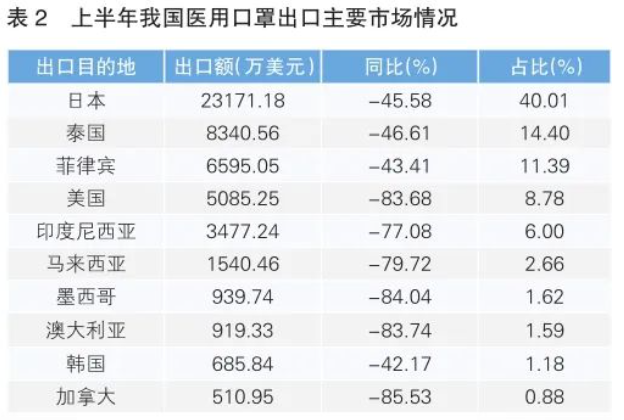 上半年我国医用敷料出口情况分析
