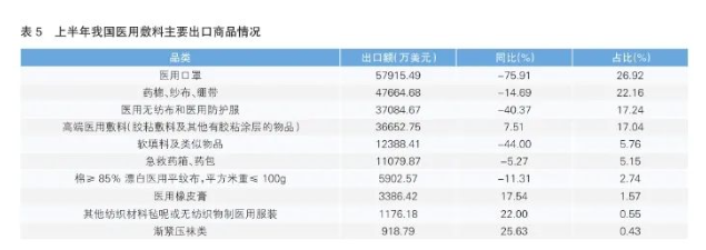 上半年我国医用敷料出口情况分析