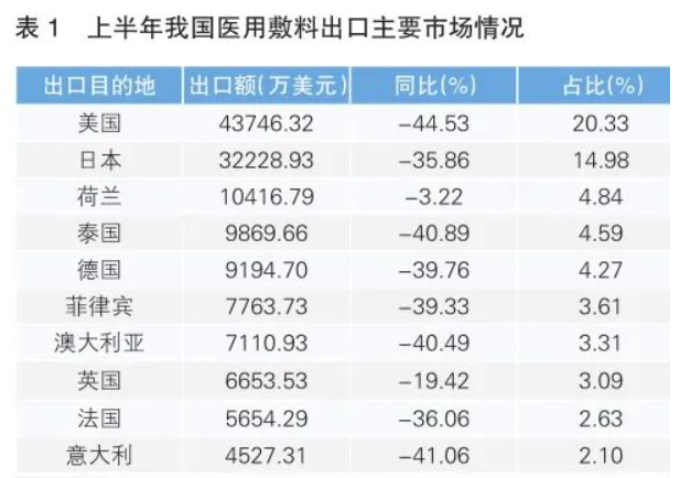 上半年我国医用敷料出口情况分析