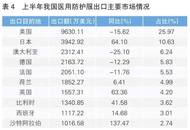 上半年我国医用敷料出口情况分析