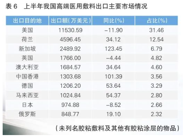 上半年我国医用敷料出口情况分析