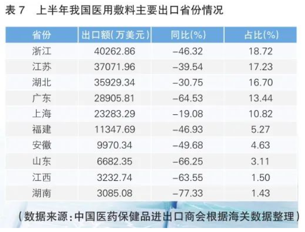 上半年我国医用敷料出口情况分析