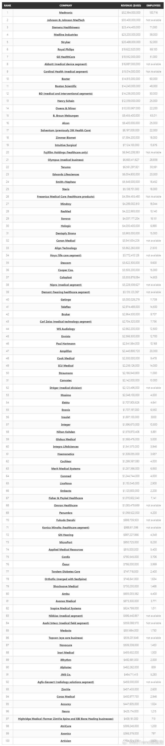 全球医疗器械TOP100榜：美敦力、强生、西门子稳居前三