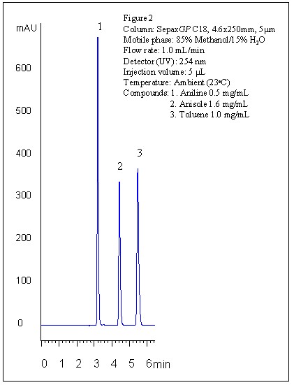 GP-C18柱上进行测试得到的色谱图 GP-C18柱上进行测试得到的色谱图
