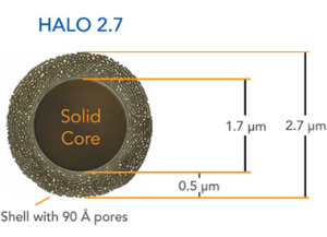 液相色谱柱 2.7μm2.7μm  
