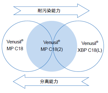 QQ截图20140722093528.jpg 色谱柱 Venusil MP C18(2)