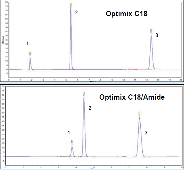 液相色谱柱 Optimix系列