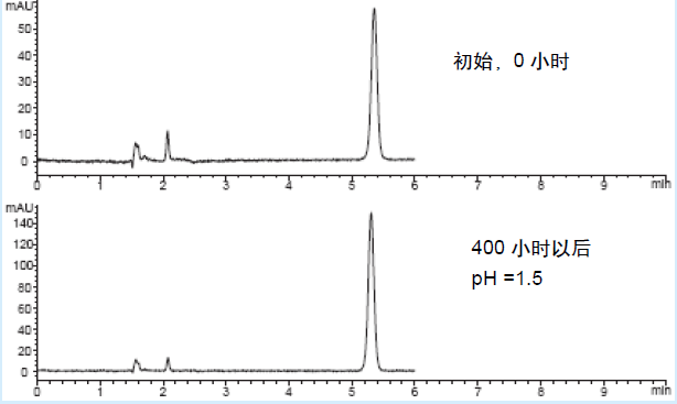 液相色谱柱 Venusil ASB