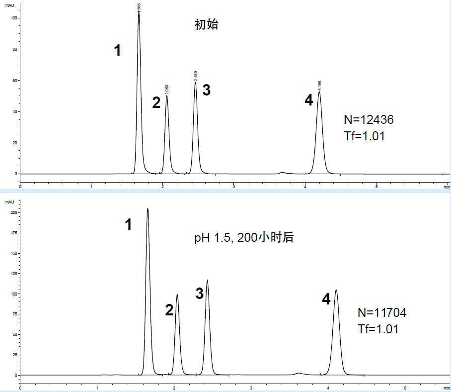 液相色谱柱 Venusil XBP C18 (2)