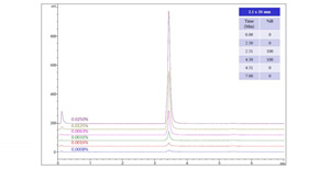 色谱柱   Monomix H2P-SAXMonomix H2P-SAX 