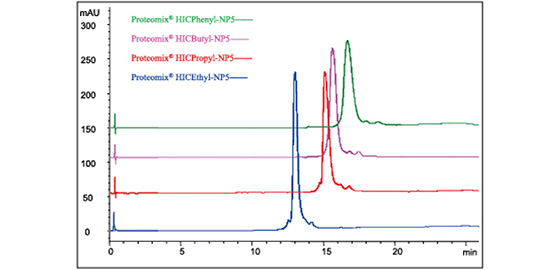 疏水色谱柱   Proteomix HIC EthylProteomix HIC Ethyl 
