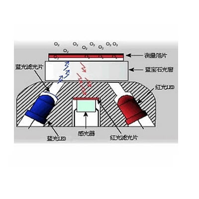 荧光法溶解氧仪