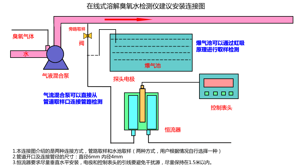 在线式溶解臭氧二氧化氯检测仪 CL7685型