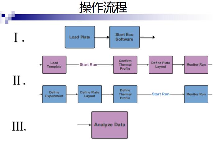 实时荧光定量PCR仪系统 Eco