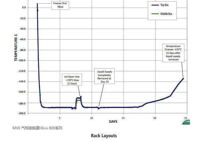 气相液氮罐 MVE 819P-190