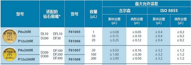 多道电动移液器 P8X20M型