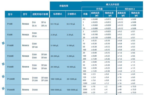 电动移液器 P200M型