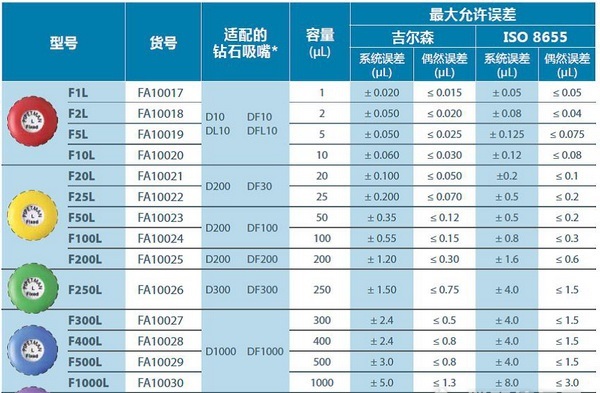 固定容量移液器 F1000L